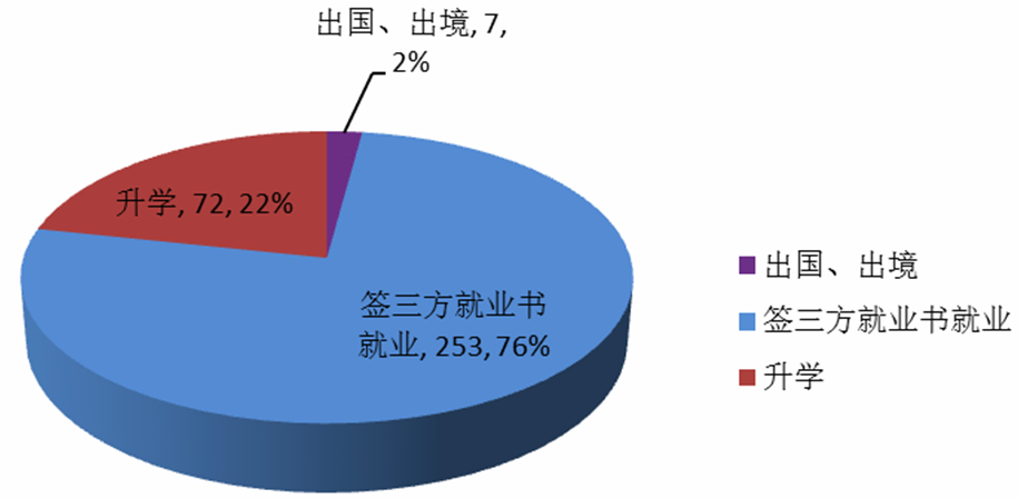 图1-2-1 2016年国旅色情网站
毕业生就业去向结构图 图1-2-1 2016年国旅色情网站
毕业生就业去向结构图