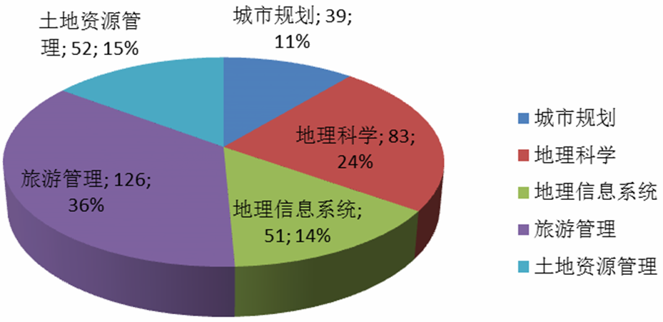 图1-1-1 2016年国旅色情网站
毕业生专业学科结构分布图